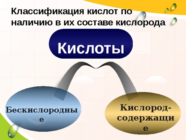 Классификация кислот по наличию в их составе кислорода Кислоты Кислород- содержащие Бескислородные 
