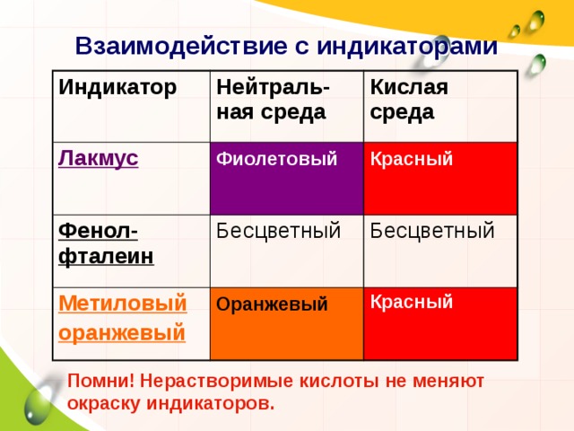 Взаимодействие с индикаторами Индикатор Нейтраль-ная среда Лакмус Кислая среда Фиолетовый  Фенол-фталеин Красный  Бесцветный Метиловый Бесцветный оранжевый Оранжевый  Красный Помни!  Нерастворимые кислоты не меняют окраску индикаторов. 