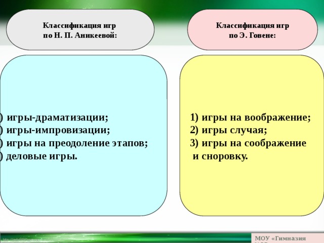 Классификация игр Классификация игр по Н. П. Аникеевой: по Э. Говене: игры-драматизации; 1) игры на воображение; 2) игры-импровизации; 2) игры случая; 3) игры на преодоление этапов; 3) игры на соображение 4) деловые игры.  и сноровку.  МОУ «Гимназия №23» 