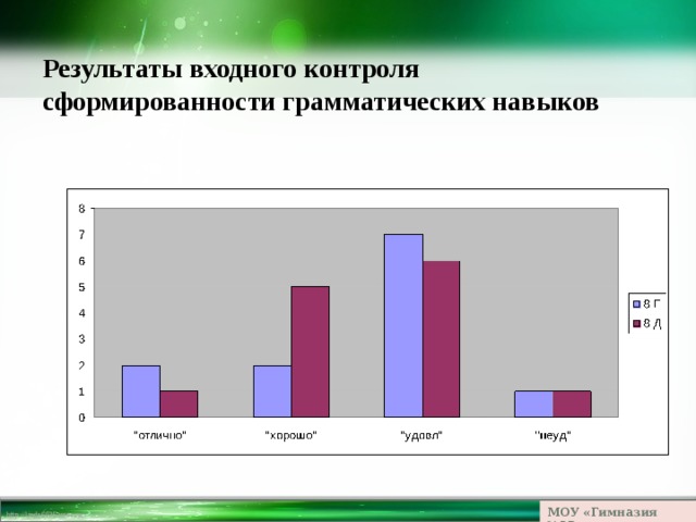 Результаты входного контроля  сформированности грамматических навыков МОУ «Гимназия №23» 