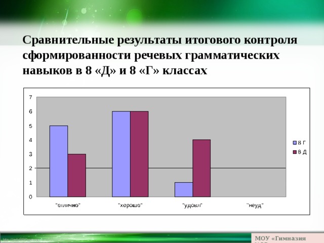 Cравнительные результаты итогового контроля сформированности речевых грамматических навыков в 8 «Д» и 8 «Г» классах МОУ «Гимназия №23» 