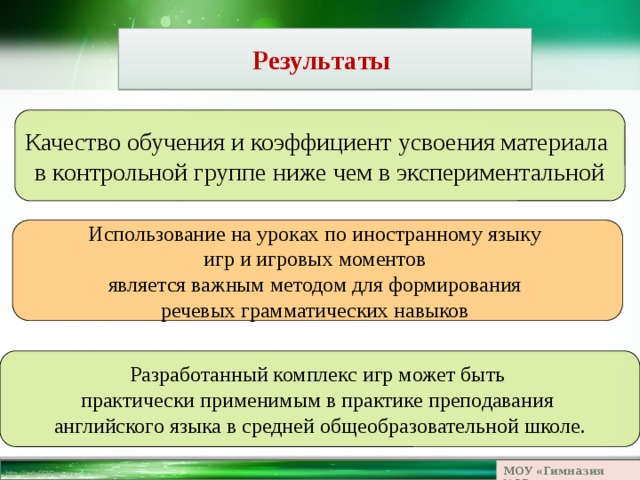 Результаты Качество обучения и коэффициент усвоения материала в контрольной группе ниже чем в экспериментальной Использование на уроках по иностранному языку игр и игровых моментов является важным методом для формирования речевых грамматических навыков Разработанный комплекс игр может быть практически применимым в практике преподавания английского языка в средней общеобразовательной школе. МОУ «Гимназия №23» 