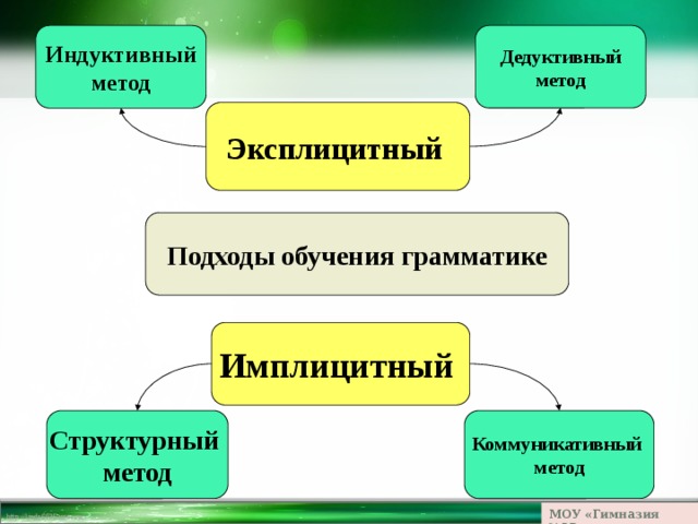 Индуктивный Дедуктивный метод метод Эксплицитный Подходы обучения грамматике Имплицитный Структурный Коммуникативный метод метод МОУ «Гимназия №23» 