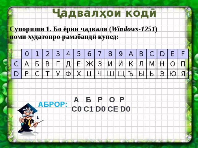 Ҷадвалҳои кодӣ Супориши 1. Бо ёрии ҷадвали ( Windows-1251 ) номи худатонро рамзбандӣ кунед: 0 C D А 1 Р 2 Б 3 В С Т 4 Г 5 Д У 6 Ф Е Х 7 Ж 8 Ц З 9 Ч И A Ш Й Щ К B Ъ C Л Ы М D E Ь Н F О Э Ю П Я  А Б Р О Р С0 С1 D0 CE D0 АБРОР: 