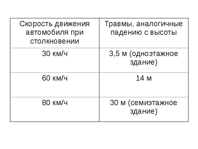 Скорость движения автомобиля при столкновении Травмы, аналогичные падению с высоты 30 км/ч 3,5 м (одноэтажное здание) 60 км/ч 14 м 80 км/ч 30 м (семиэтажное здание) 