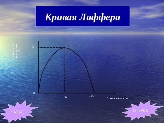 Кривая Лаффера Налоговые поступления М 0 100 А Ставка налога, % НАЗАД ВПЕРЕД 