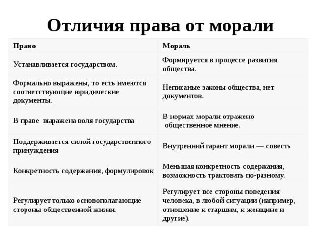  Отличия права от морали Право Мораль Устанавливается государством. Формируется в процессе развития общества. Формально выражены, то есть имеются соответствующие юридические документы. Неписаные законы общества, нет документов. В праве  выражена воля государства В нормах морали отражено  общественное мнение. Поддерживается силой государственного принуждения Внутренний гарант морали — совесть Конкретность содержания, формулировок Меньшая конкретность содержания, возможность трактовать по-разному. Регулирует только основополагающие стороны общественной жизни. Регулирует все стороны поведения человека, в любой ситуации (например, отношение к старшим, к женщине и другие). 