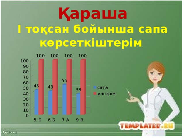 Қараша І тоқсан бойынша сапа көрсеткіштерім 