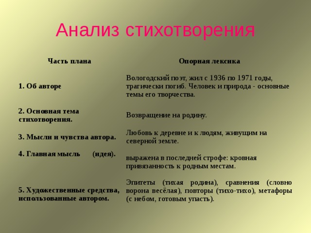 Анализ стихотворения Часть плана Опорная лексика 1. Об авторе Вологодский поэт, жил с 1936 по 1971 годы, трагически погиб. Человек и природа - основные темы его творчества. 2. Основная тема стихотворения. Возвращение на родину. 3. Мысли и чувства автора. Любовь к деревне и к людям, живущим на северной земле. 4. Главная мысль (идея). выражена в последней строфе: кровная привязанность к родным местам. 5. Художественные средства, использованные автором. Эпитеты (тихая родина), сравнения (словно ворона весёлая), повторы (тихо-тихо), метафоры (с небом, готовым упасть). 