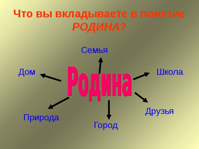 Что вы вкладываете в понятие РОДИНА ? Семья Дом Школа Друзья Природа Город 