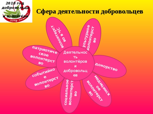 донорство 2018 год  добровольца  и волонтёра медицинское волонтерство социальное волонтерство событийное волонтерство патриотическое волонтерство волонтерство в ЧС культурное волонтерство Сфера деятельности добровольцев Деятельность волонтёров и добровольцев 