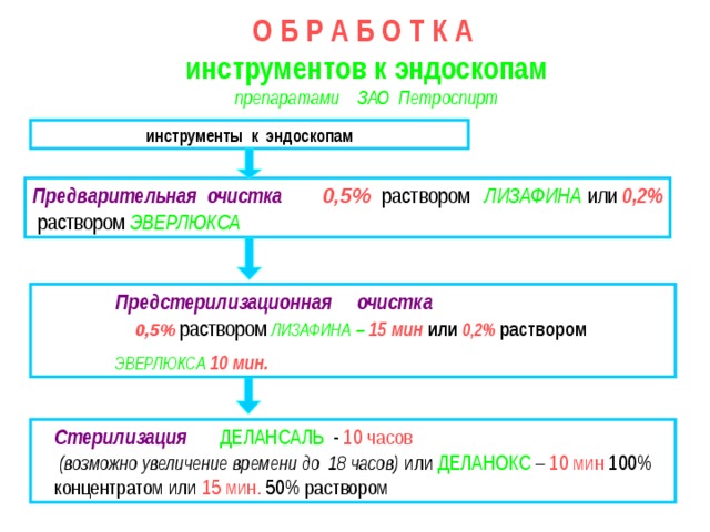 О Б Р А Б О Т К А   инструментов к эндоскопам  препаратами ЗАО Петроспирт инструменты к эндоскопам Предварительная очистка  0,5% раствором ЛИЗАФИНА или 0,2%  раствором ЭВЕРЛЮКСА Предстерилизационная очистка  0,5%  раствором  ЛИЗАФИНА – 15 мин или  0,2%  раствором  ЭВЕРЛЮКСА 10 мин.  Стерилизация   ДЕЛАНСАЛЬ - 10 часов   (возможно увеличение времени до 18 часов) или ДЕЛАНОКС – 10 мин 100% концентратом или 15 мин. 50% раствором 