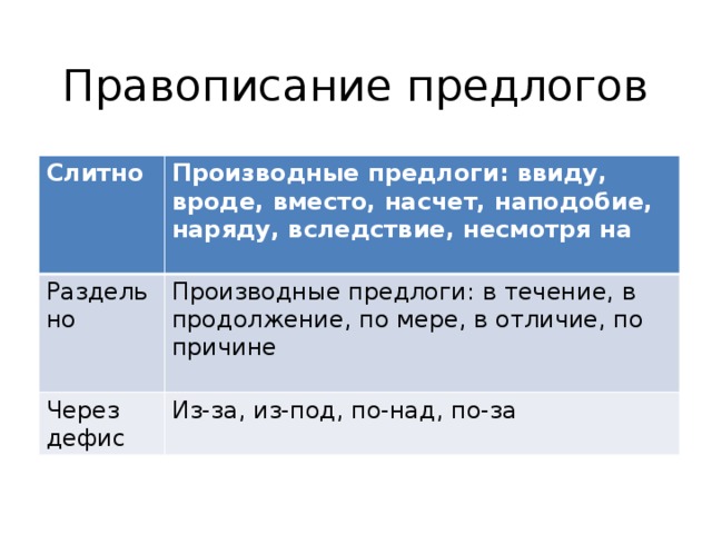 Правописание предлогов Слитно Производные предлоги: ввиду, вроде, вместо, насчет, наподобие, наряду, вследствие, несмотря на Раздельно  Производные предлоги: в течение, в продолжение, по мере, в отличие, по причине Через дефис Из-за, из-под, по-над, по-за 