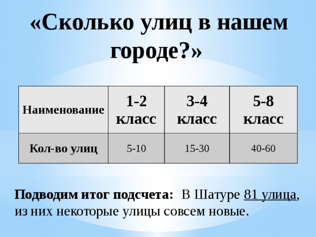 «Сколько улиц в нашем городе?» Наименование  1-2 класс Кол-во улиц 5-10 3-4 класс 5-8 класс 15-30 40-60 Подводим итог подсчета: В Шатуре 81 улица , из них некоторые улицы совсем новые. 