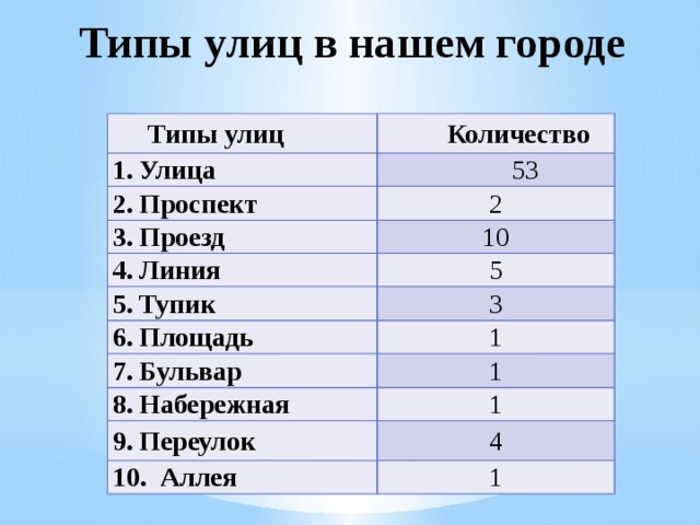 Типы улиц в нашем городе Типы улиц Количество Улица  53 Проспект 2 Проезд 10 Линия 5 Тупик 3 Площадь 1 Бульвар 1 Набережная 1 Переулок 4 10. Аллея 1  