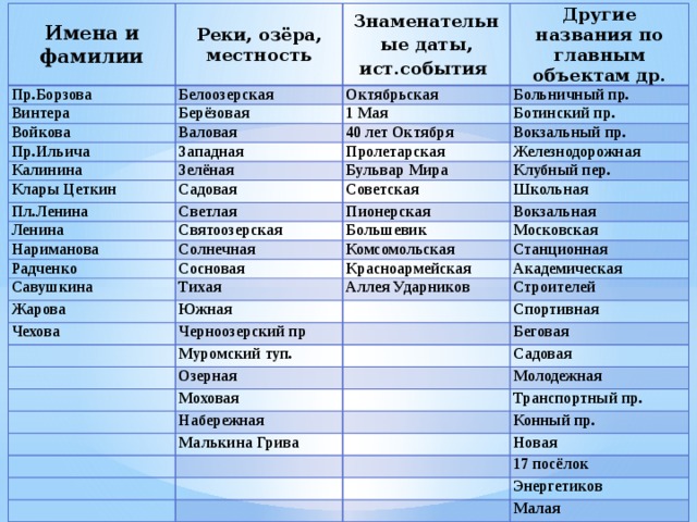 Имена и фамилии Пр.Борзова Реки, озёра, местность Знаменательные даты, ист.события Белоозерская Винтера Другие названия по главным объектам др. Октябрьская Войкова Берёзовая Пр.Ильича Больничный пр. 1 Мая Валовая 40 лет Октября Западная Калинина Ботинский пр. Вокзальный пр. Пролетарская Клары Цеткин Зелёная Бульвар Мира Железнодорожная Пл.Ленина Садовая Советская Клубный пер. Ленина Светлая Школьная Пионерская Святоозерская Нариманова Большевик Радченко Солнечная Вокзальная Московская Комсомольская Савушкина Сосновая Жарова Красноармейская Станционная Тихая Аллея Ударников Академическая Южная Чехова   Строителей Черноозерский пр   Спортивная     Муромский туп. Беговая     Озерная   Садовая   Моховая Молодежная   Набережная     Транспортный пр.   Малькина Грива   Конный пр.     Новая       17 посёлок     Энергетиков   Малая 