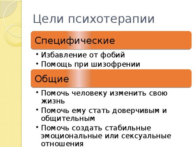 Цели психотерапии Специфические Избавление от фобий Помощь при шизофрении Избавление от фобий Помощь при шизофрении Общие Помочь человеку изменить свою жизнь Помочь ему стать доверчивым и общительным Помочь создать стабильные эмоциональные или сексуальные отношения Помочь человеку изменить свою жизнь Помочь ему стать доверчивым и общительным Помочь создать стабильные эмоциональные или сексуальные отношения 
