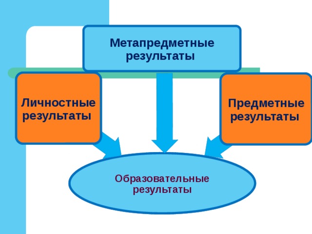 Метапредметные результаты Личностные результаты Предметные результаты Образовательные результаты 