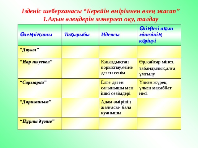 Ізденіс шеберханасы “Берейін өмірімнен өлең жасап” 1.Ақын өлеңдерін мәнерлеп оқу, талдау  “ Дауыл” Өлеңнің аты  Тақырыбы “ Нар тәуекел”  Идеясы Өліңдегі ақын мінезінің көрінуі “ Сарыарқа” “ Дариғашым” Қиындықтан қорықпау,өзіне деген сенім “ Нұрлы дүние” Өр,қайсар мінез, Елге деген сағынышы мен ішкі сезімдері Адам өмірінің жалғасы- бала қуанышы Үлкен жүрек, үлкен махаббат иесі табандылық,алға ұмтылу 