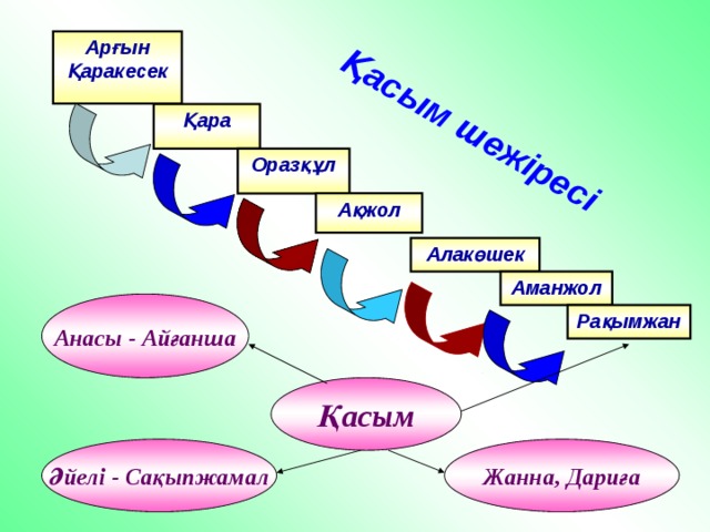       Қасым шежіресі Арғын Қаракесек Қара Оразқұл Ақжол Алакөшек Аманжол Анасы - Айғанша Рақымжан Қасым Әйелі - Сақыпжамал Жанна, Дариға 