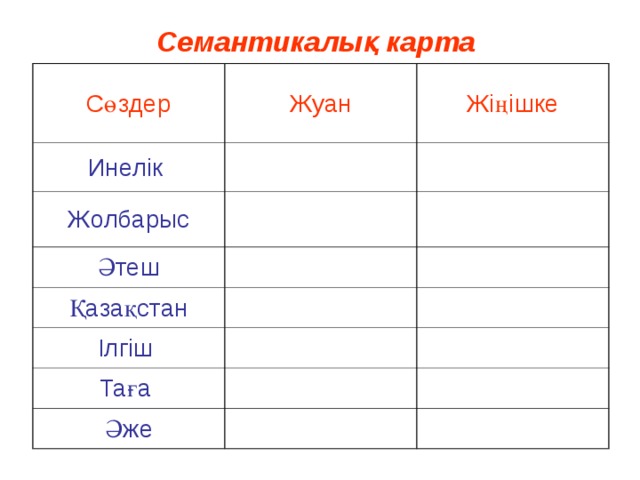 Семантикалық карта Сөздер Жуан Инелік Жіңішке Жолбарыс Әтеш Қазақстан Ілгіш Таға Әже 