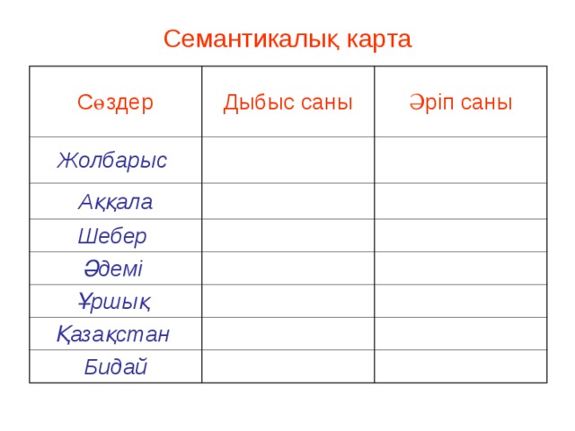 Семантикалық карта Сөздер Дыбыс саны Жолбарыс Әріп саны Аққала Шебер Әдемі Ұршық Қазақстан Бидай 