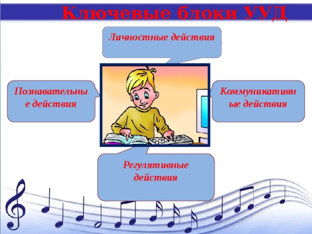 Ключевые блоки УУД Личностные действия  Познавательные действия Коммуникативные действия   Регулятивные действия  