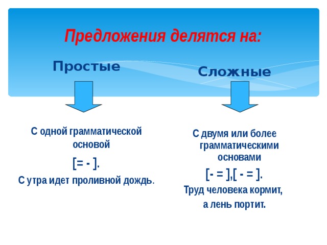 Предложения делятся на: Простые С одной грамматической основой [= - ]. С утра идет проливной дождь . Сложные С двумя или более грамматическими основами [- = ],[ - = ]. Труд человека кормит, а лень портит.   