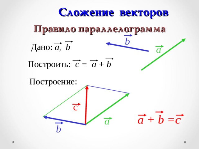 Сложение векторов  Правило параллелограмма b Дано: a, b a Построить: c = a + b Построение: с a + b =c a b 10 