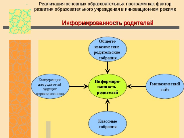 Реализация основных образовательных программ как фактор развития образовательного учреждения в инновационном режиме Информированность родителей Общеги- мназические родительские собрания Конференции для родителей будущих первоклассников Информиро- ванность родителей 