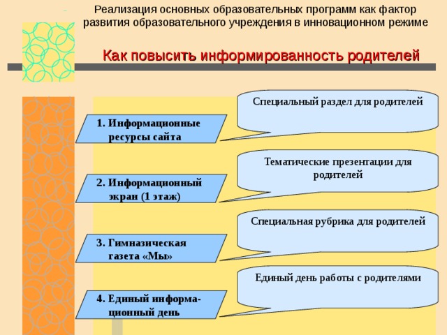 Реализация основных образовательных программ как фактор развития образовательного учреждения в инновационном режиме Как повысить информированность родителей Специальный раздел для родителей 1. Информационные  ресурсы сайта Тематические презентации для родителей 2. Информационный  экран (1 этаж) Специальная рубрика для родителей 3. Гимназическая  газета «Мы» Единый день работы с родителями 4. Единый информа-  ционный день 