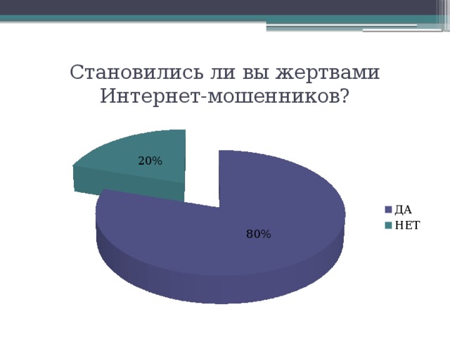 Становились ли вы жертвами Интернет-мошенников? 