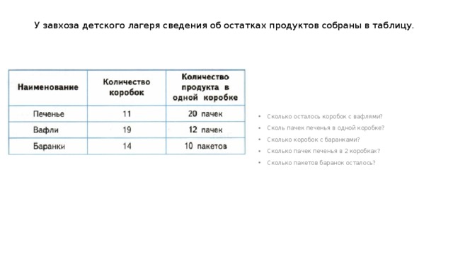 У завхоза детского лагеря сведения об остатках продуктов собраны в таблицу. Сколько осталось коробок с вафлями? Сколь пачек печенья в одной коробке? Сколько коробок с баранками? Сколько пачек печенья в 2 коробках? Сколько пакетов баранок осталось? 