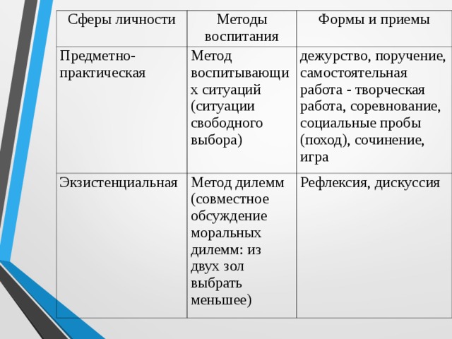 Сферы личности Методы воспитания Предметно- практическая Метод воспитывающих ситуаций (ситуации свободного выбора) Экзистенциальная Формы и приемы Метод дилемм (совместное обсуждение моральных дилемм: из двух зол выбрать меньшее) дежурство, поручение, самостоятельная работа - творческая работа, соревнование, социальные пробы (поход), сочинение, игра Рефлексия, дискуссия 