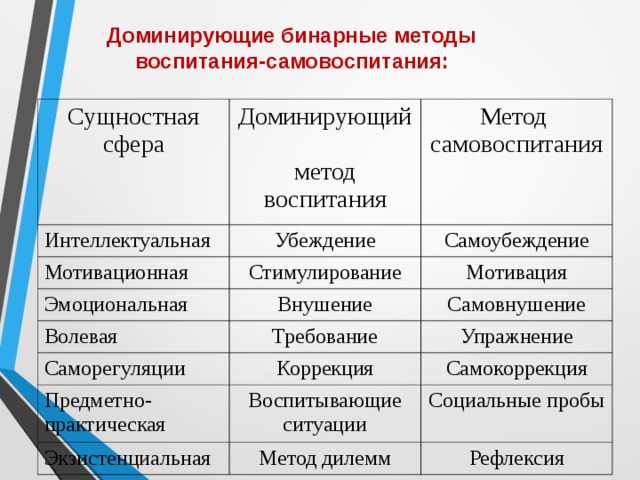 Доминирующие бинарные методы воспитания-самовоспитания:  Сущностная сфера Доминирующий  метод воспитания Интеллектуальная Метод  самовоспитания Убеждение Мотивационная Самоубеждение Стимулирование Эмоциональная Мотивация Внушение Волевая Саморегуляции Самовнушение Требование Упражнение Коррекция Предметно- практическая Самокоррекция Воспитывающие ситуации Экзистенциальная Социальные пробы Метод дилемм Рефлексия 