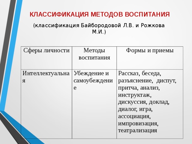 КЛАССИФИКАЦИЯ МЕТОДОВ ВОСПИТАНИЯ (классификация Байбородовой Л.В. и Рожкова М.И.) Сферы личности Методы воспитания Интеллектуальная Формы и приемы Убеждение и самоубеждение Рассказ, беседа, разъяснение, диспут, притча, анализ, инструктаж, дискуссия, доклад, диалог, игра, ассоциация, импровизация, театрализация 