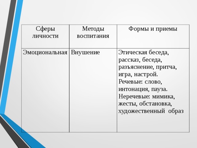 Сферы личности Методы воспитания Эмоциональная Формы и приемы Внушение Этическая беседа, рассказ, беседа, разъяснение, притча, игра, настрой. Речевые: слово, интонация, пауза.  Неречевые: мимика, жесты, обстановка, художественный образ 