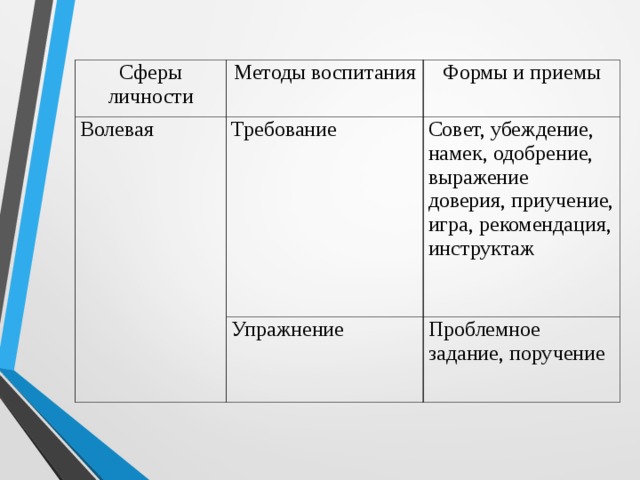 Сферы личности Методы воспитания Волевая Формы и приемы Требование Совет, убеждение, намек, одобрение, выражение  доверия, приучение, игра, рекомендация, инструктаж Упражнение Проблемное задание, поручение 