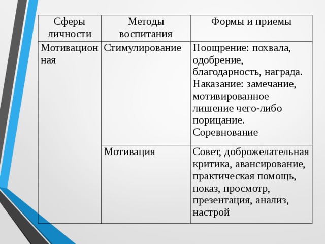 Сферы личности Методы воспитания Мотивационная Формы и приемы Стимулирование Поощрение: похвала, одобрение, благодарность, награда.  Наказание: замечание, мотивированное лишение чего-либо порицание.  Соревнование Мотивация Совет, доброжелательная критика, авансирование,  практическая помощь, показ, просмотр, презентация, анализ, настрой 