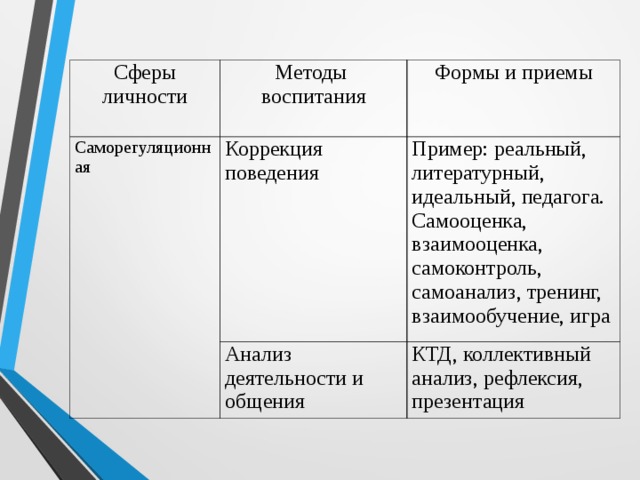 Сферы личности Методы воспитания Саморегуляционная Формы и приемы Коррекция поведения Пример: реальный, литературный, идеальный, педагога.  Самооценка, взаимооценка, самоконтроль, самоанализ, тренинг, взаимообучение, игра Анализ деятельности и общения КТД, коллективный анализ, рефлексия, презентация 