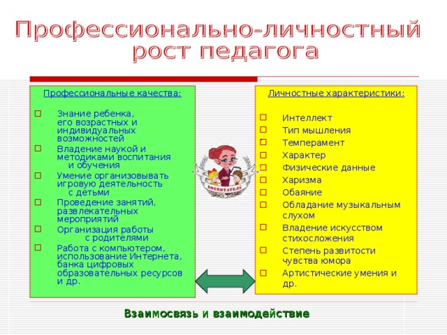 Профессиональные качества:  Знание ребенка, его возрастных и индивидуальных возможностей Владение наукой и методиками воспитания и обучения Умение организовывать игровую деятельность с детьми Проведение занятий, развлекательных мероприятий Организация работы с родителями Работа с компьютером, использование Интернета, банка цифровых образовательных ресурсов и др.   Личностные характеристики:  Интеллект Тип мышления Темперамент Характер Физические данные Харизма Обаяние Обладание музыкальным слухом Владение искусством стихосложения Степень развитости чувства юмора Артистические умения и др.  Взаимосвязь и взаимодействие 