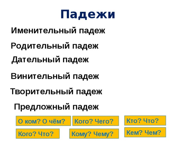 Падежи Именительный падеж Родительный падеж Дательный падеж Винительный падеж Творительный падеж Предложный падеж Кто? Что? О ком? О чём? Кого? Чего? Кем? Чем? Кого? Что? Кому? Чему?