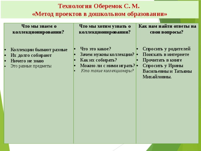 Технология Оберемок С. М.  «Метод проектов в дошкольном образовании» Что мы знаем о коллекционировании?   Что мы хотим узнать о коллекционировании? Как нам найти ответы на свои вопросы?     Коллекции бывают разные Их долго собирают Ничего не знаю Это разные предметы Что это какое? Зачем нужны коллекции? Как их собирать? Можно ли с ними играть?  Кто такие коллекционеры?   Спросить у родителей Поискать в интернете Прочитать в книге Спросить у Ирины Васильевны и Татьяны Михайловны.    