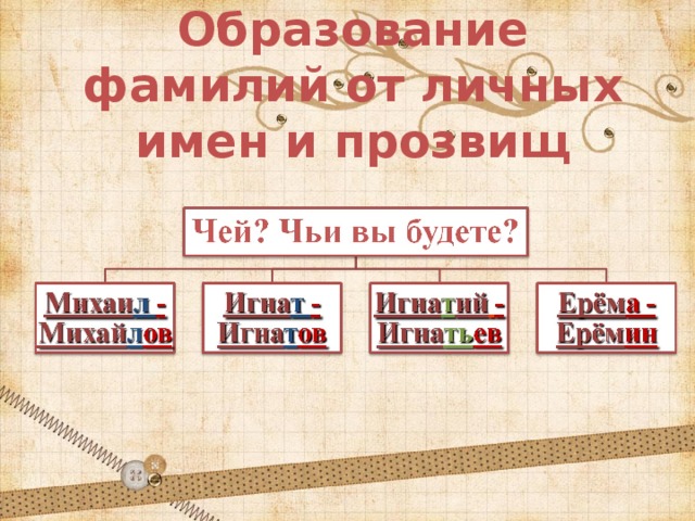 Образование фамилий от личных имен и прозвищ 
