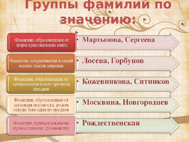 Группы фамилий по значению:   