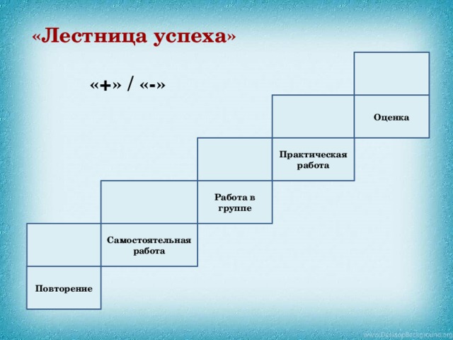 «Лестница успеха»   «+» / «-» Оценка Практическая работа Работа в группе Самостоятельная работа Повторение 