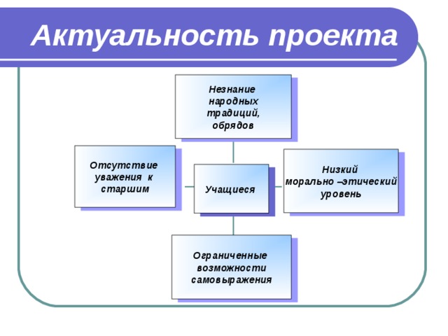 Актуальность проекта Незнание народных традиций, обрядов Отсутствие уважения к старшим Низкий морально –этический уровень Учащиеся  Ограниченные возможности самовыражения 