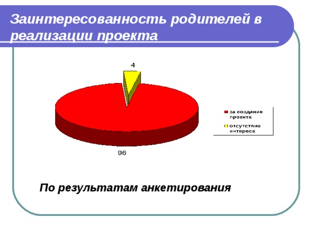 Заинтересованность родителей в реализации проекта По результатам анкетирования По результатам анкетирования 