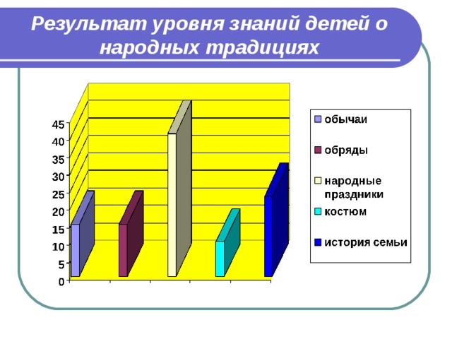 Результат уровня знаний детей о народных традициях 
