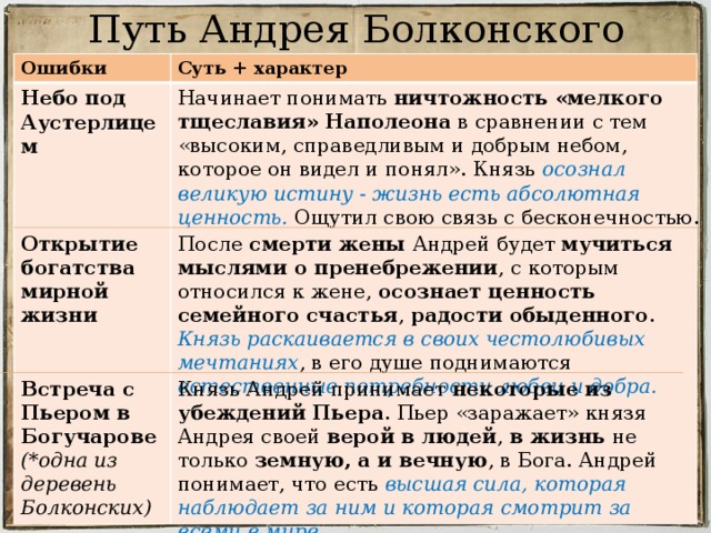 Путь Андрея Болконского Ошибки Суть + характер Начинает понимать ничтожность «мелкого тщеславия» Наполеона в сравнении с тем «высоким, справедливым и добрым небом, которое он видел и понял». Князь осознал великую истину - жизнь есть абсолютная ценность. Ощутил свою связь с бесконечностью. Небо под Аустерлицем После смерти жены Андрей будет мучиться мыслями о пренебрежении , с которым относился к жене, осознает ценность семейного счастья , радости обыденного . Князь раскаивается в своих честолюбивых мечтаниях , в его душе поднимаются естественные потребности любви и добра. Открытие богатства мирной жизни Князь Андрей принимает некоторые из убеждений Пьера . Пьер «заражает» князя Андрея своей верой в людей , в жизнь не только земную, а и вечную , в Бога. Андрей понимает, что есть высшая сила, которая наблюдает за ним и которая смотрит за всеми в мире . Встреча с Пьером в Богучарове (*одна из деревень Болконских)  